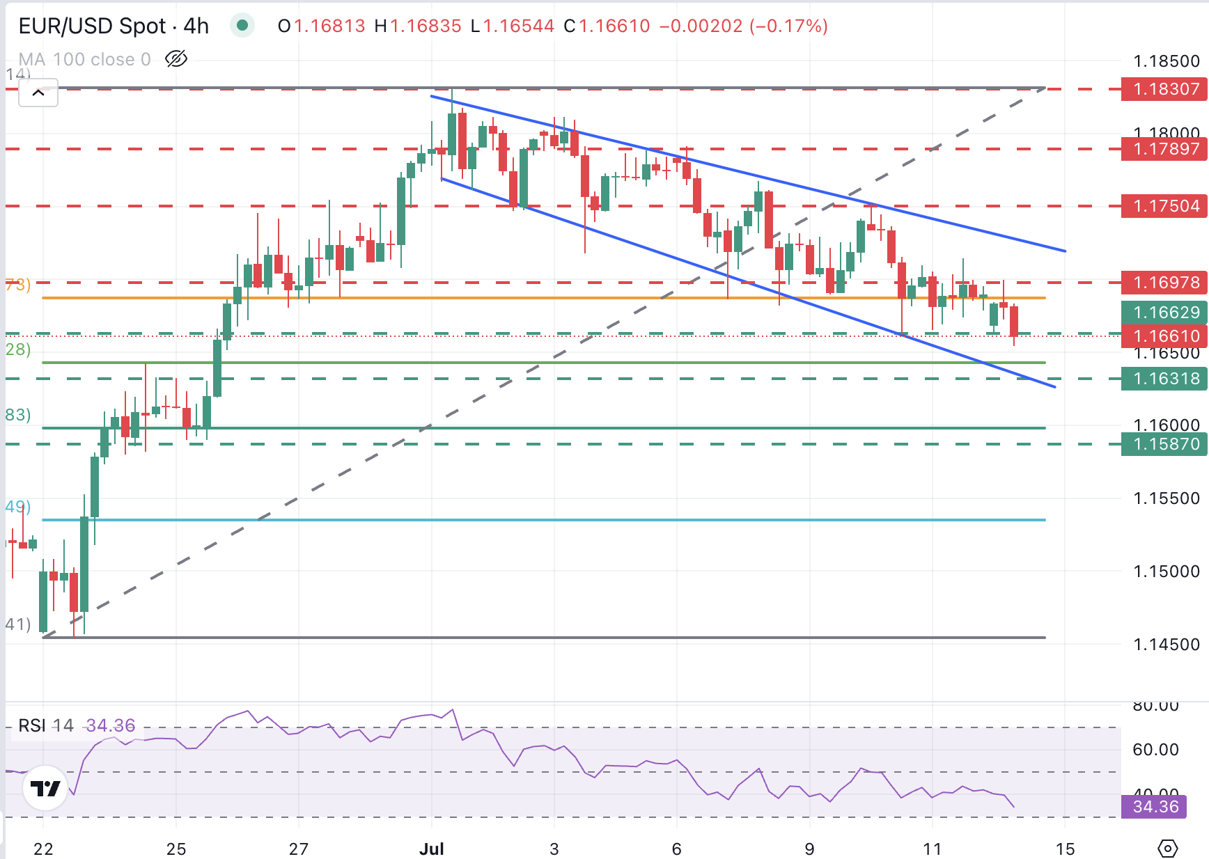 EUR/USD Chart